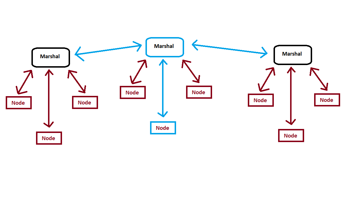 [Federated Network]